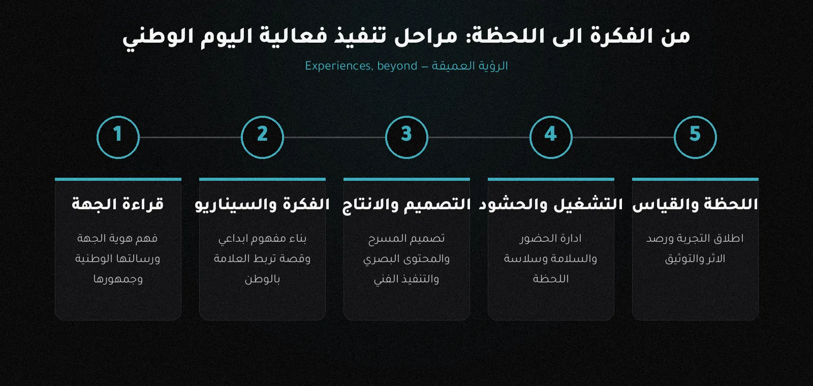 مراحل تنظيم وتنفيذ فعاليات اليوم الوطني السعودي من التخطيط حتى قياس الأثر